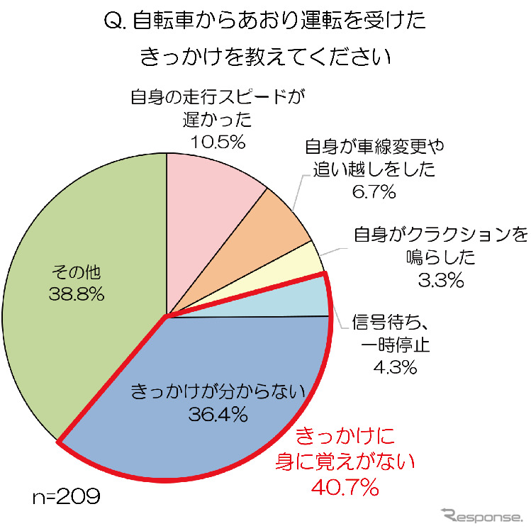 あおり運転を受けたきっかけ《図版提供 au損害保険》