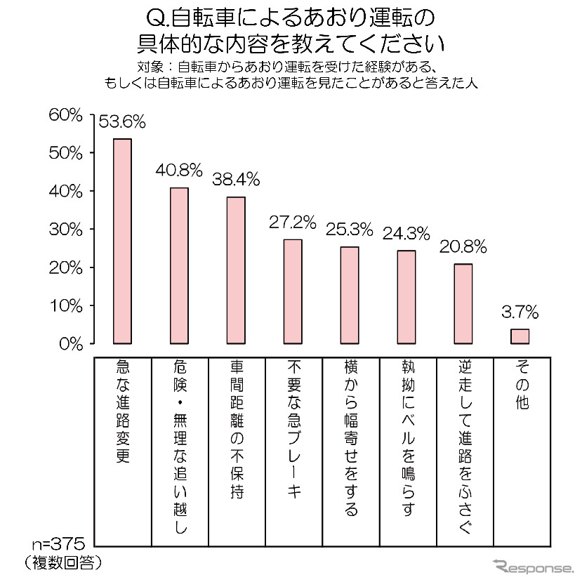 自転車によるあおり運転の具体的な内容《図版提供 au損害保険》