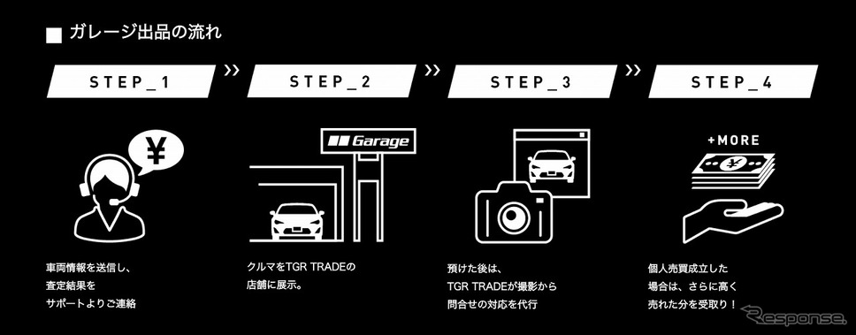 TGR TRADE ガレージ出品の流れ《写真提供 Ancar》