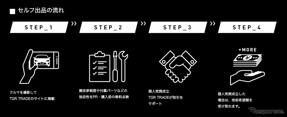 TGR TRADE セルフ出品の流れ《写真提供 Ancar》