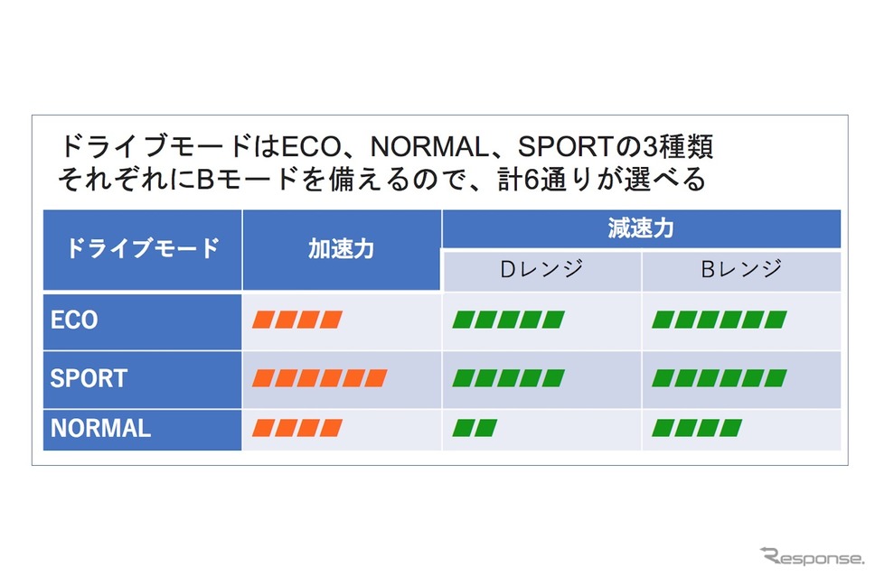 新型ノートのドライブモードと加・減速強さのイメージ。ECOとSPORTは、減速時にDレンジで強めの減速をする設定だが、NORMALは、減速度をあえて弱めの設定とし、一般的なレベルでクリープによる操縦をやりやすくした《資料作成 吉川賢一》