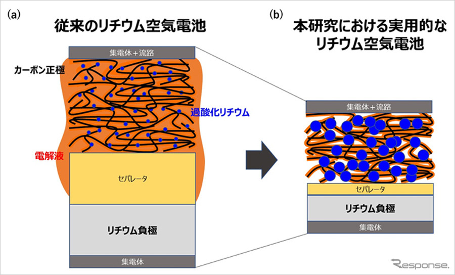 リチウム空気電池の模式図《画像提供 ソフトバンク》