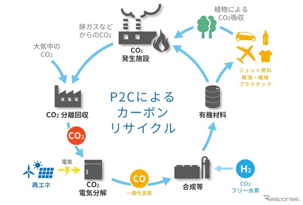 P2Cプロセスのイメージ図《画像提供 出光興産》