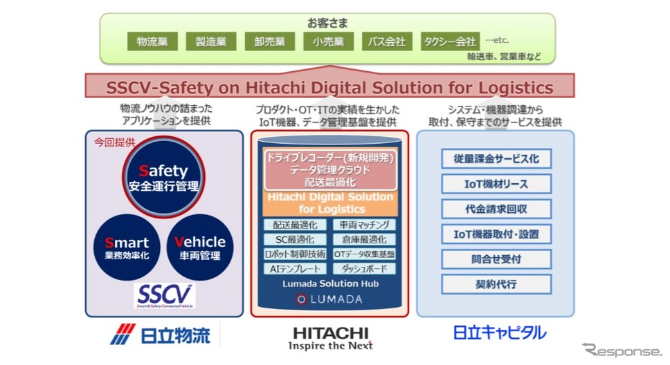 SSCV-セーフティ オン 日立デジタルソリューション フォー ロジスティクスの概要《画像提供 日立製作所》