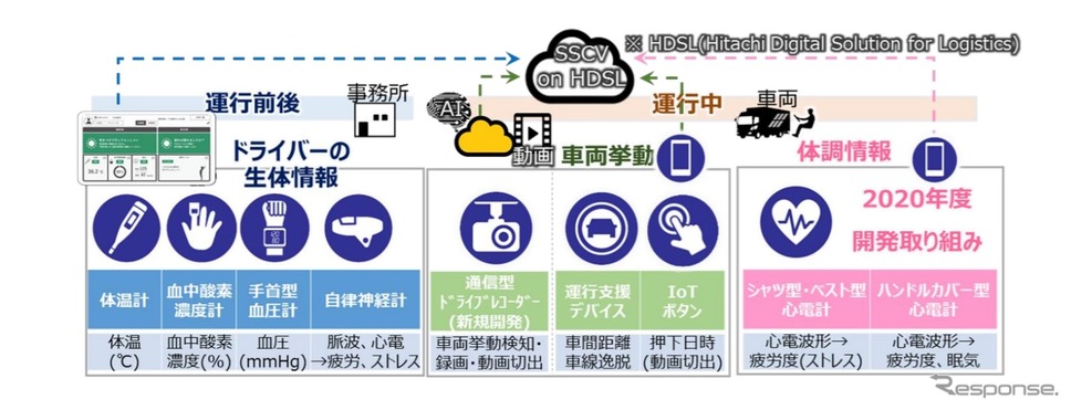 SSCV-セーフティ オン 日立デジタルソリューション フォー ロジスティクスの概要《画像提供 日立製作所》