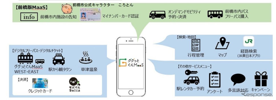 ググっとぐんMaaSのイメージ《画像提供 JR東日本》