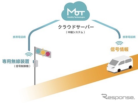 自動運転車に信号情報を配信する技術を実証《画像提供 モビリティテクノロジーズ》