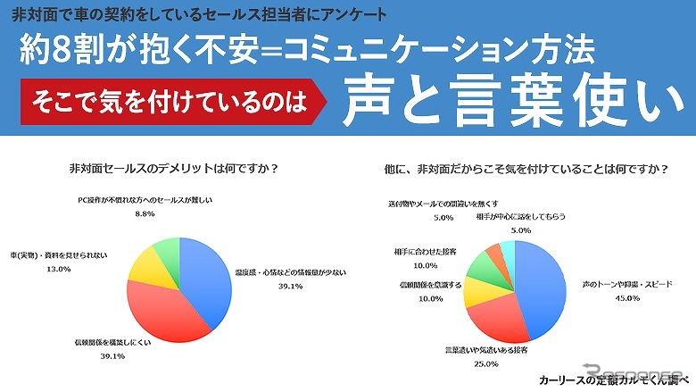 非対面セールスの実情についての調査《図版提供 ナイル》