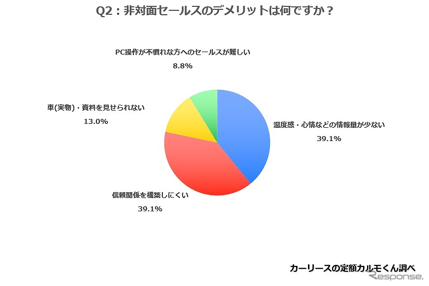 非対面セールスのデメリットは何ですか?また、その解決策は何ですか?《図版提供 ナイル》