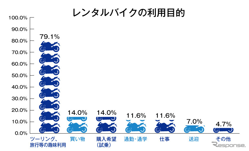 レンタルバイクの利用目的《図版提供 オークネット》