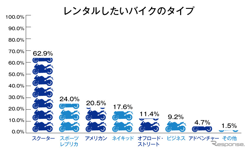 レンタルしたいバイクのタイプ《図版提供 オークネット》