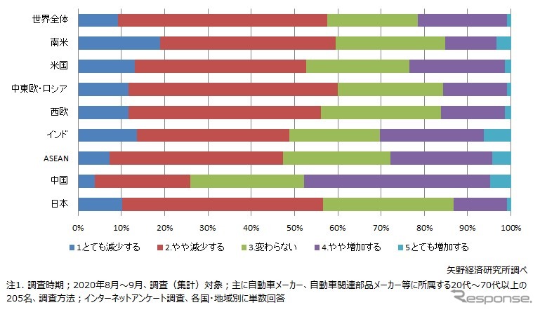 2021年の新車販売台数予想（主要国・地域別）《図版提供 矢野経済研究所》