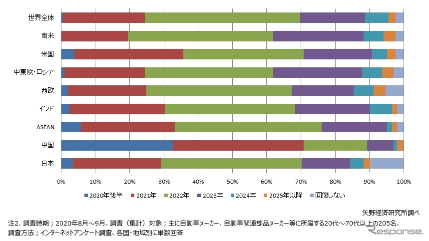 新車販売台数の回復時期（主要国・地域別）《図版提供 矢野経済研究所》