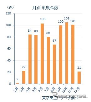 月別の新型コロナ関連経営破たん件数の推移《画像提供 東京商工リサーチ》