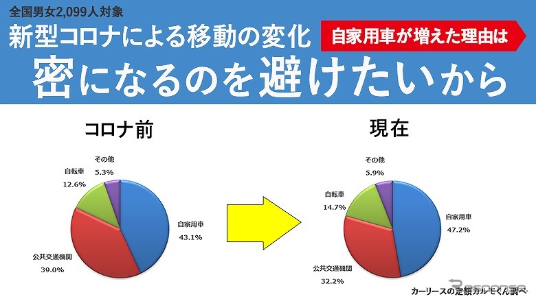 自動車が増えた理由は密を避けたいから《図版提供 ナイル》