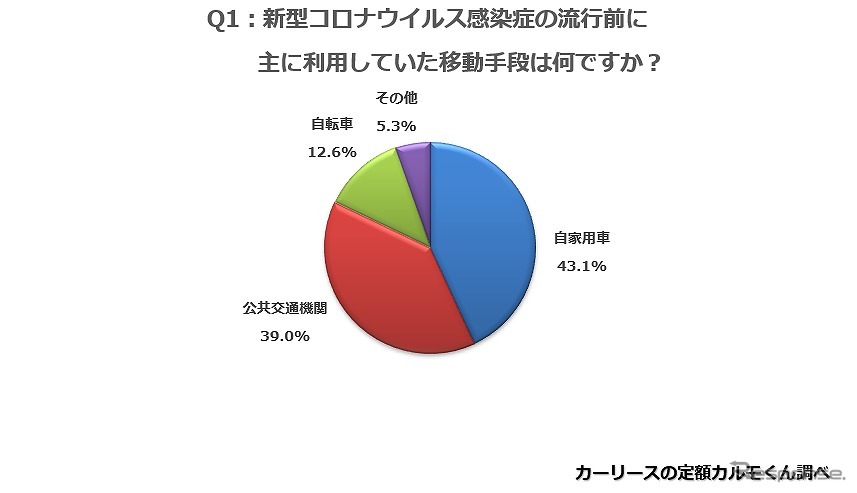新型コロナウイルス感染症の流行前に主に利用していた移動手段は何ですか?《図版提供 ナイル》