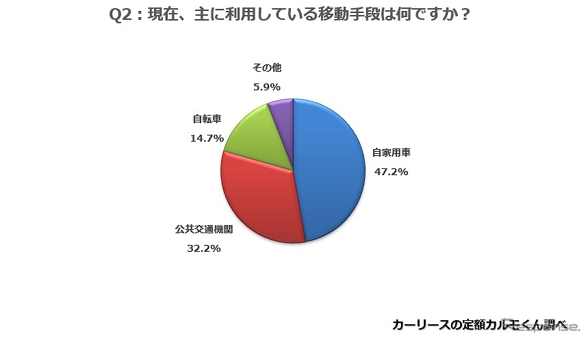 現在、主に利用している移動手段は何ですか?《図版提供 ナイル》