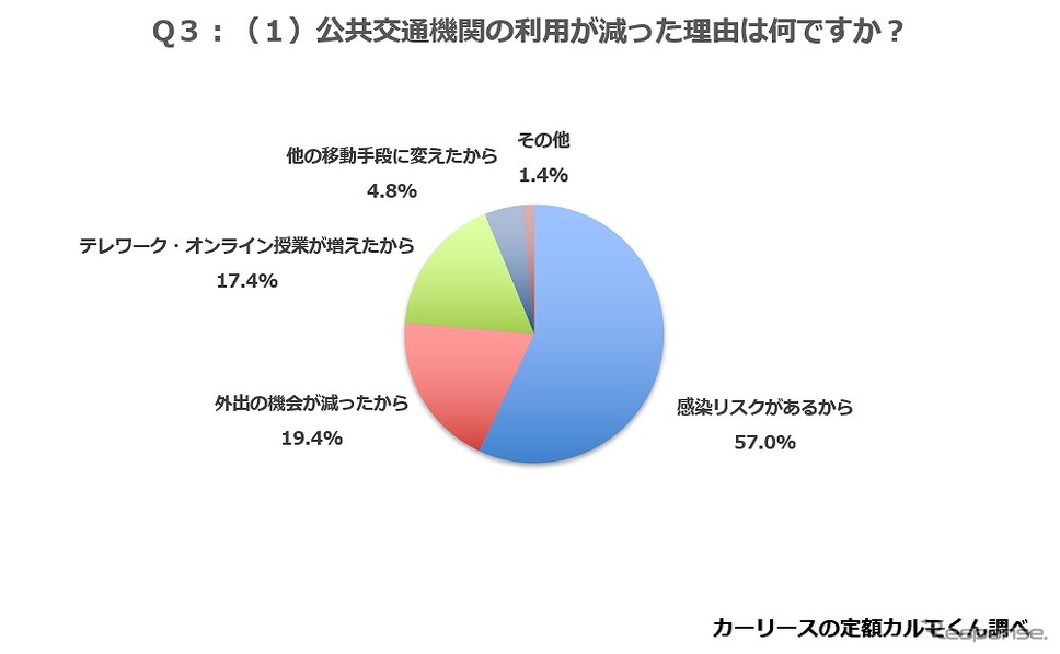 公共交通機関の利用が減った理由は何ですか?《図版提供 ナイル》