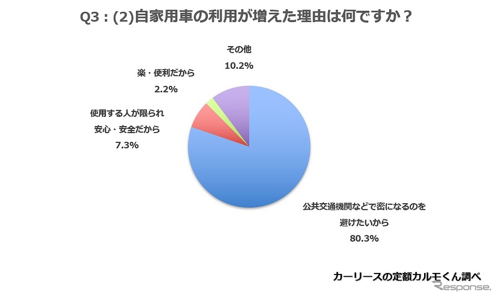 自家用車の利用が増えた理由は何ですか?《図版提供 ナイル》