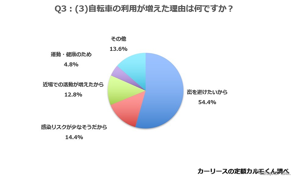 自転車の利用が増えた理由は何ですか?《図版提供 ナイル》