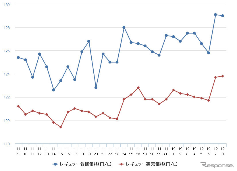 レギュラーガソリン実売価格(「e燃費」調べ)