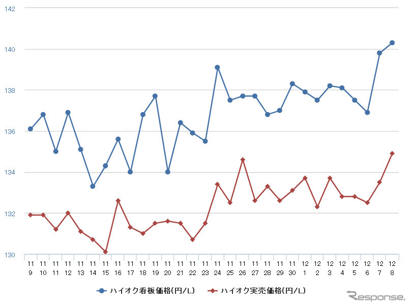 ハイオクガソリン実売価格(「e燃費」調べ)