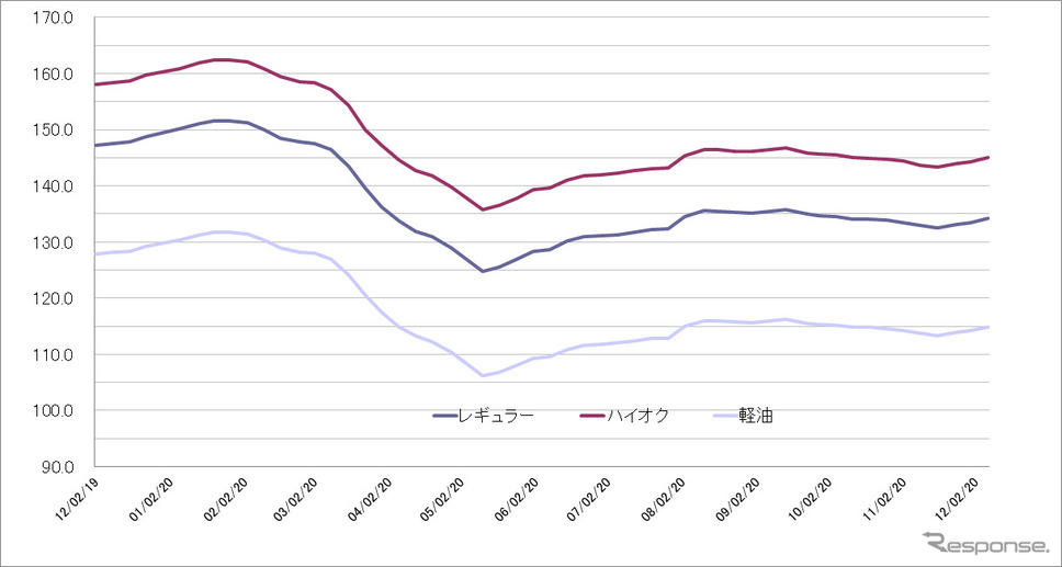 給油所のガソリン小売価格推移(資源エネルギー庁の発表をもとにレスポンス編集部でグラフ作成)