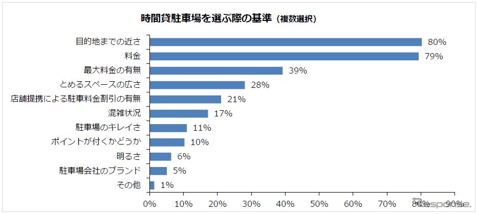 時間貸駐車場を選ぶ際の基準《図版提供 パーク24》