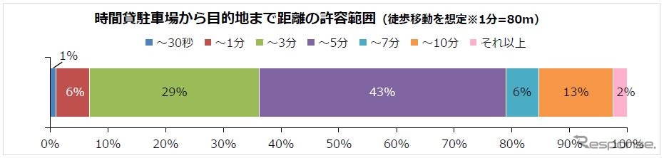 時間貸駐車場から目的地までの許容範囲《図版提供 パーク24》