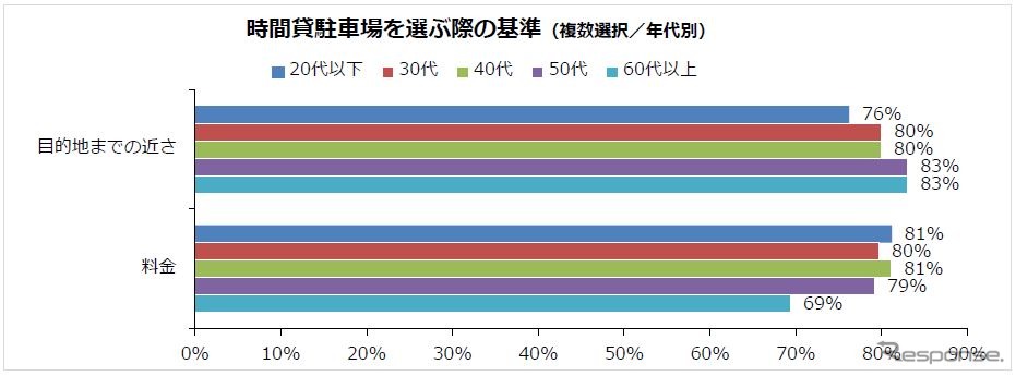 時間貸駐車場を選ぶ際の基準(年代別)《図版提供 パーク24》