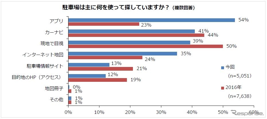 駐車場を探す際の主なツール《図版提供 パーク24》
