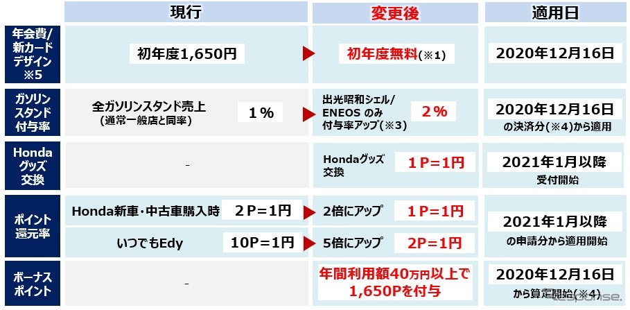 リニューアル内容《図版提供 本田技研工業》