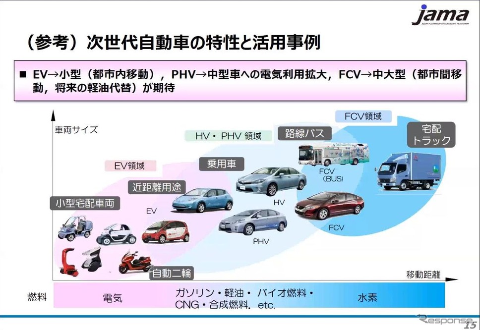 次世代自動車の特性と活用事例《画像提供 日本自動車工業会》