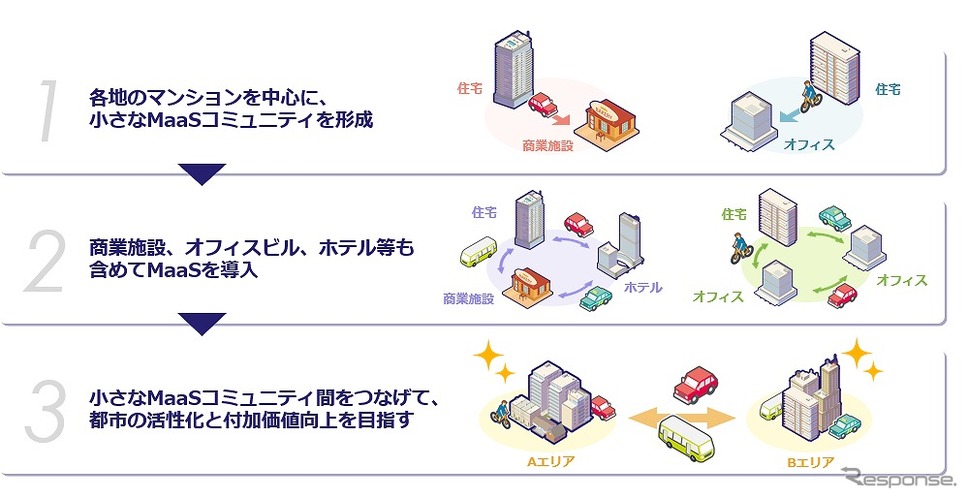 三井不動産のMaaSの特徴《写真提供 三井不動産》