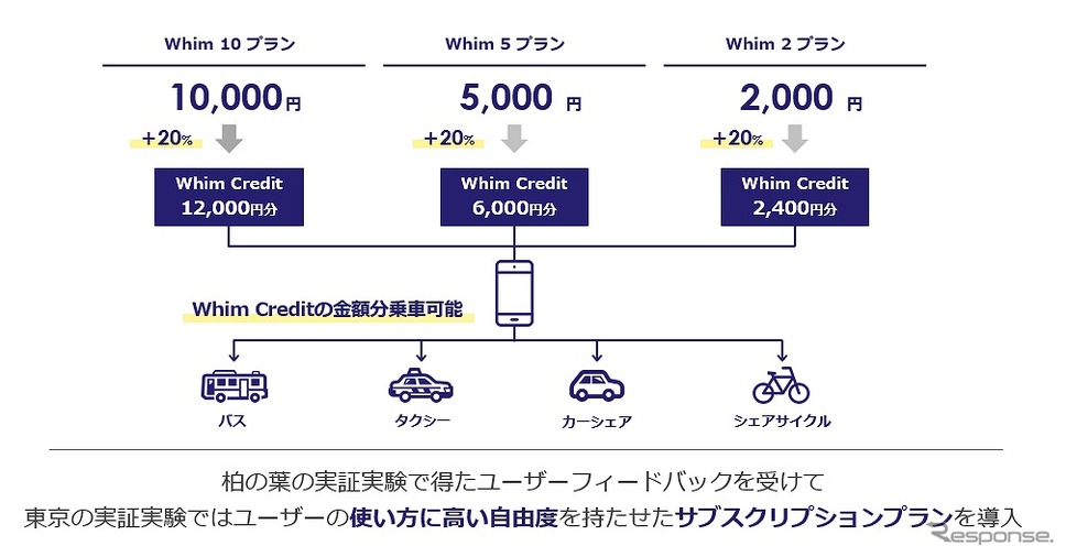 柏の葉の実証実験で得たユーザーフィードバックを受けて、東京の実証実験ではユーザーの使い方に高い自由度を持たせたサブスクリプションプランを導入《写真提供 三井不動産》
