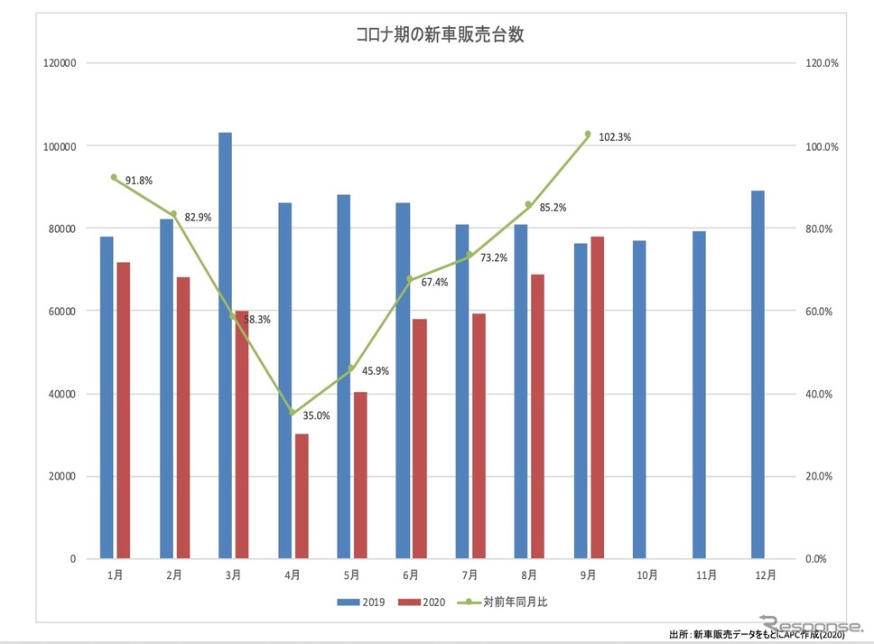 図：コロナ禍におけるタイの新車販売（月間）推移《撮影　川崎大輔》