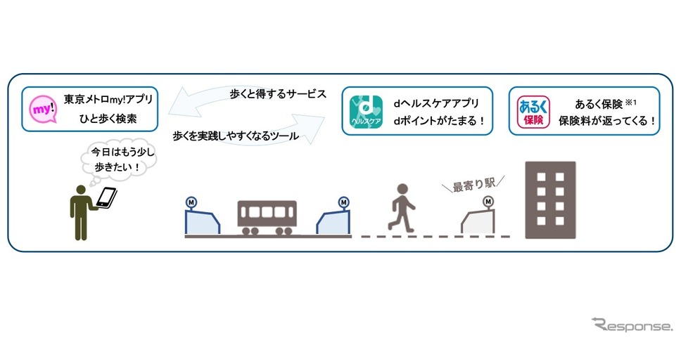 東京で実施するMaaS×健康増進のイメージ《画像提供 NTTドコモ》