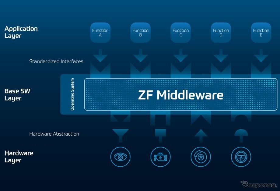 ZFの新開発のミドルウェア（オープン・ソフトウェアプラットフォーム）のイメージ《photo by ZF》