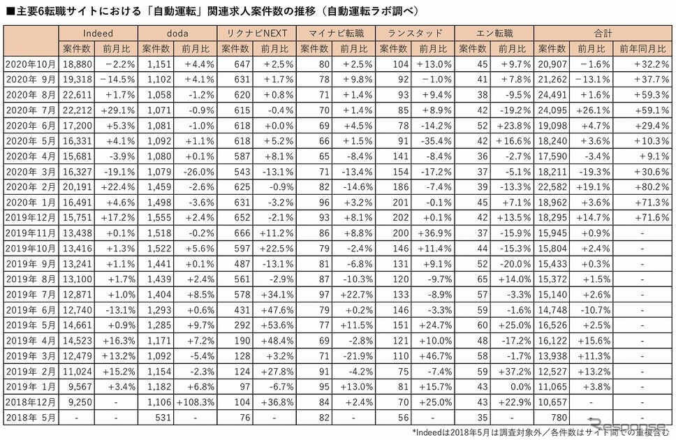 主要6転職サイトにおける自動運転関連の登録求人数の推移《図版提供 ストロボ》