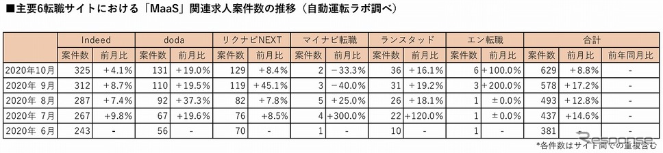 主要6転職サイトにおけるMaaS関連の登録求人数《図版提供 ストロボ》