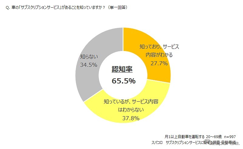 車の「サブスクリプションサービス」があるこを知っているか《図版提供 スパコロ》