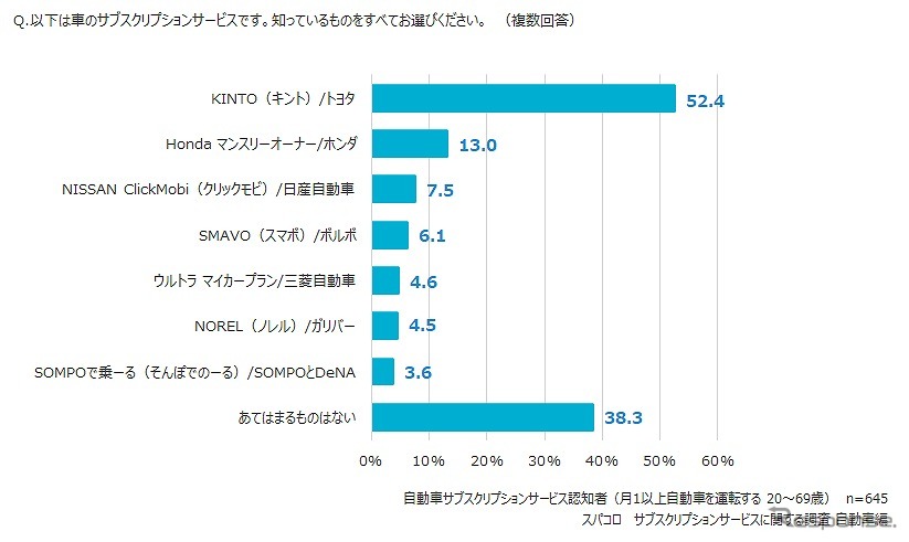 車の「サブスクリプションサービス」で知っているブランド《図版提供 スパコロ》