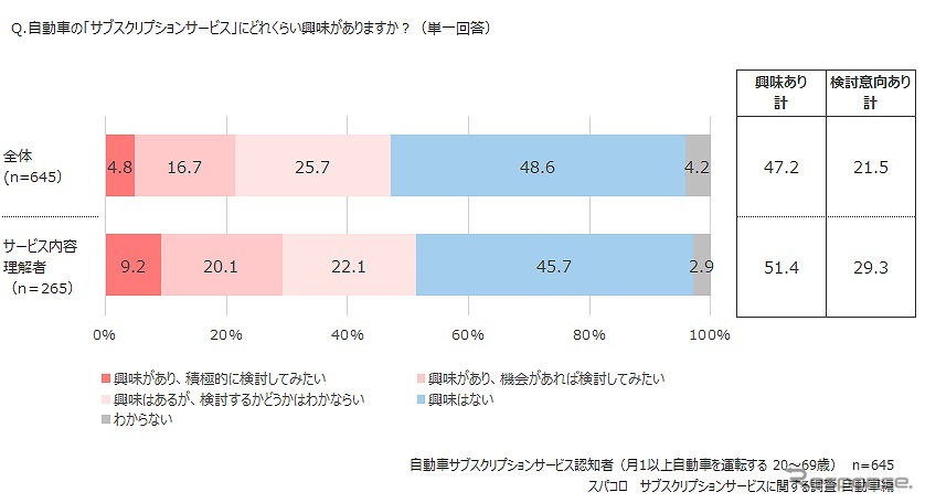 車の「サブスクリプションサービス」にどれくらい興味があるか《図版提供 スパコロ》