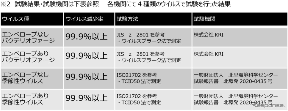 製品に付着したウイルスを24時間以内に99.9%以上減少させる。《資料提供 ホンダアクセス》