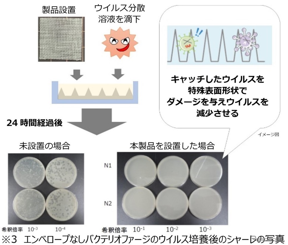 製品に付着したウイルスを24時間以内に99.9%以上減少させる。《資料提供 ホンダアクセス》