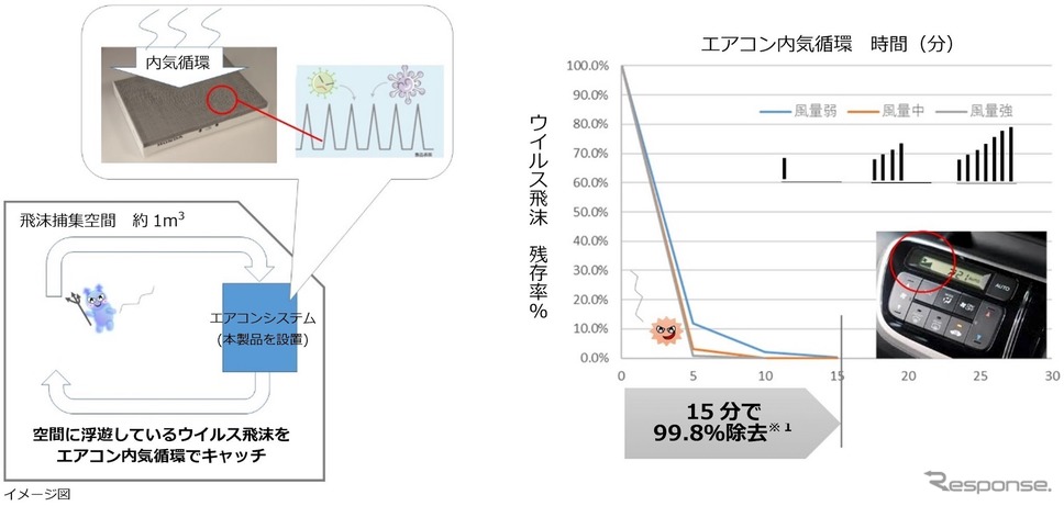 車内空間に浮遊しているウイルス飛沫をエアコン内気循環により99.8%除去。《資料提供 ホンダアクセス》