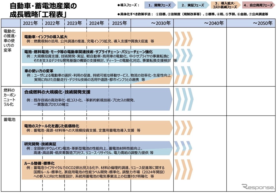 グリーン成長戦略の自動車・蓄電池の工程表《画像提供 経済産業省》