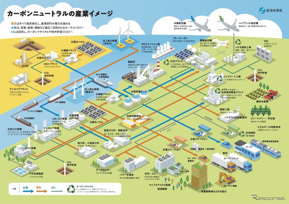 カーボンニュートラルの産業イメージ《画像提供 経済産業省》
