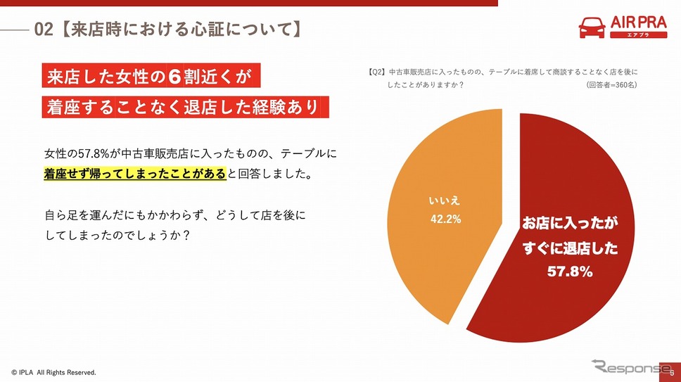 中古車販売店に入ったものの、テーブルに着席して商談することなく店をあとにしたことがありますか？《図版提供 イプラ》