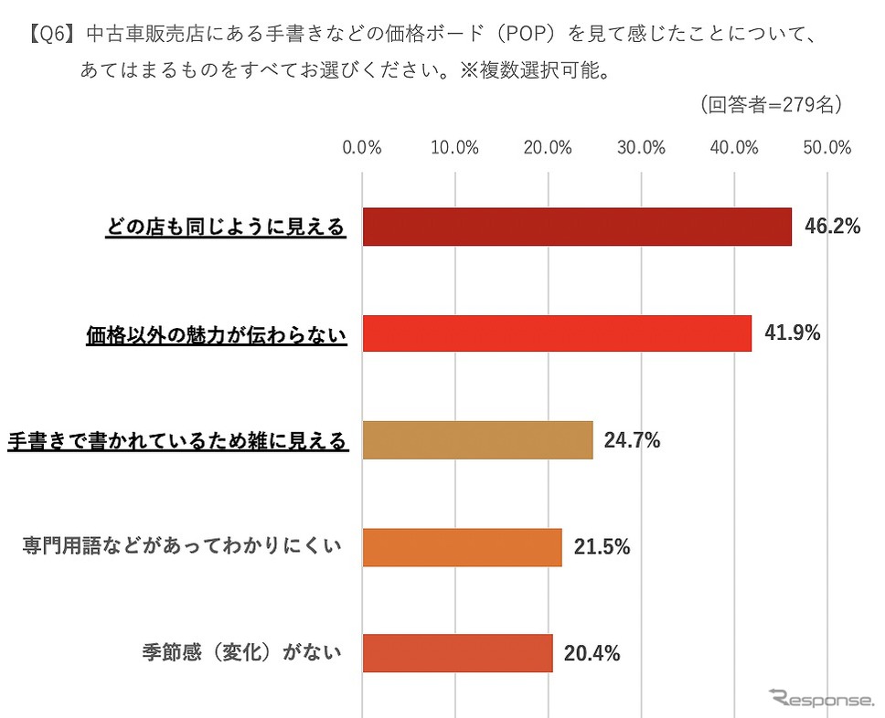 中古車販売店にある価格ボード（POP）を見て感じたことについて、当てはまるものをすべて選んでください《図版提供 イプラ》